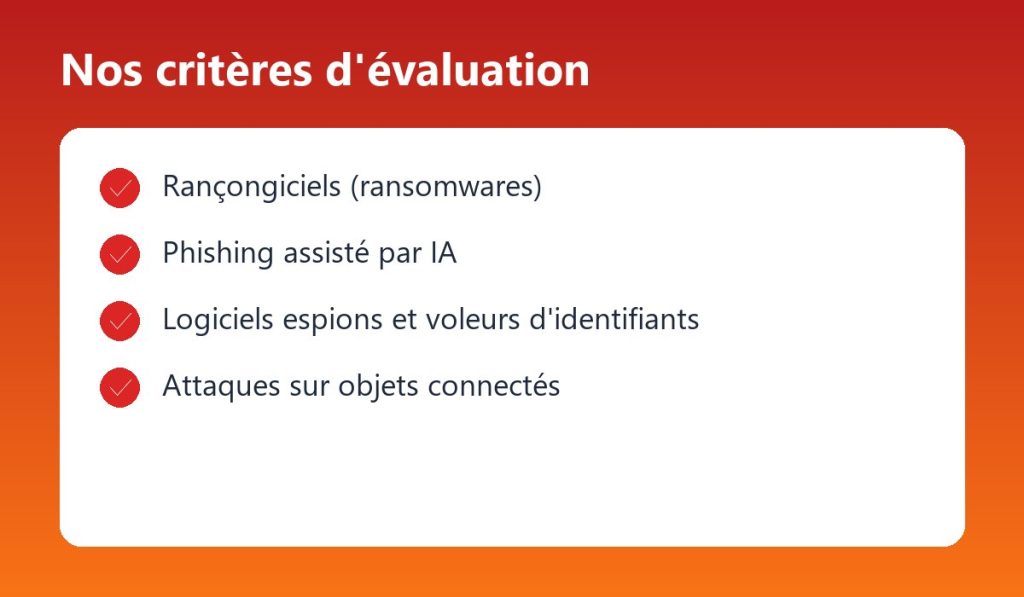 Critères d'évaluation utilisés par ComparaSoft : Rançongiciels (ransomwares), Phishing assisté par IA, Logiciels espions et voleurs d'identifiants, Attaques sur objets connectés