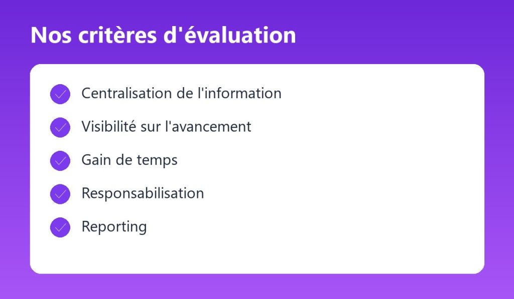 Critères d'évaluation utilisés par ComparaSoft : Centralisation de l'information, Visibilité sur l'avancement, Gain de temps, Responsabilisation, Reporting