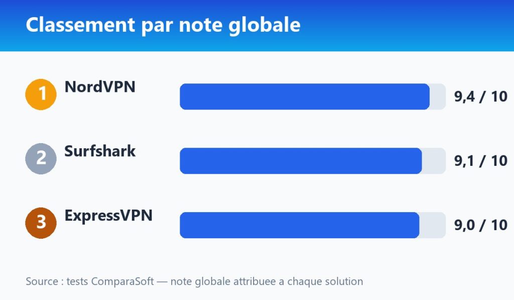 Classement par note globale : NordVPN 9,4, Surfshark 9,1, ExpressVPN 9,0