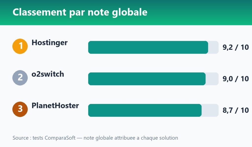 Classement par note globale : Hostinger 9,2, o2switch 9,0, PlanetHoster 8,7