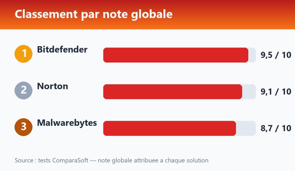 Classement par note globale : Bitdefender 9,5, Norton 9,1, Malwarebytes 8,7