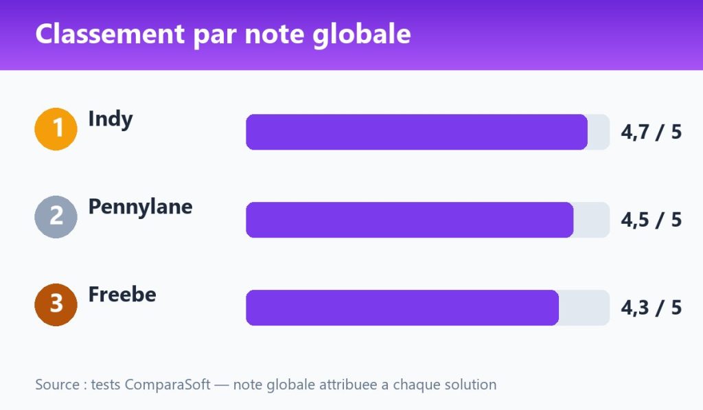 Classement par note globale : Indy 4,7, Pennylane 4,5, Freebe 4,3