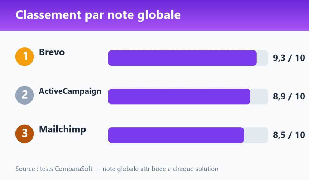 Classement par note globale : Brevo 9,3, ActiveCampaign 8,9, Mailchimp 8,5