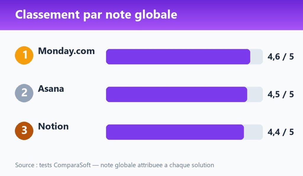 Classement par note globale : Monday.com 4,6, Asana 4,5, Notion 4,4