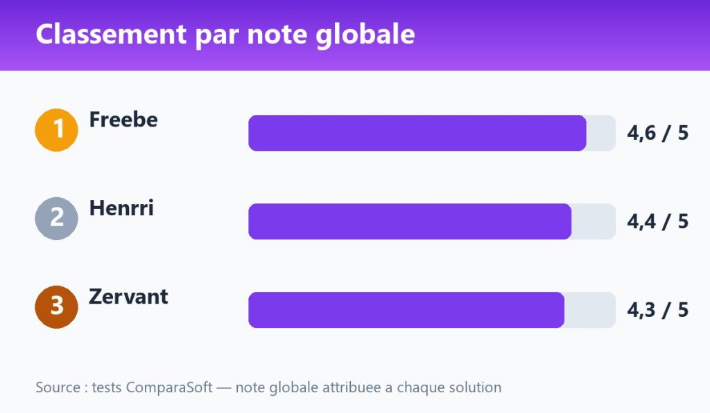 Classement par note globale : Freebe 4,6, Henrri 4,4, Zervant 4,3