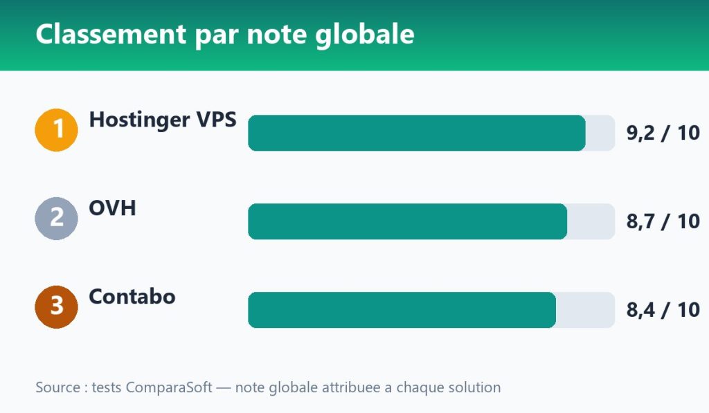 Classement par note globale : Hostinger VPS 9,2, OVH 8,7, Contabo 8,4