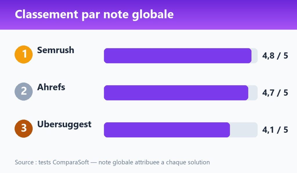 Classement par note globale : Semrush 4,8, Ahrefs 4,7, Ubersuggest 4,1