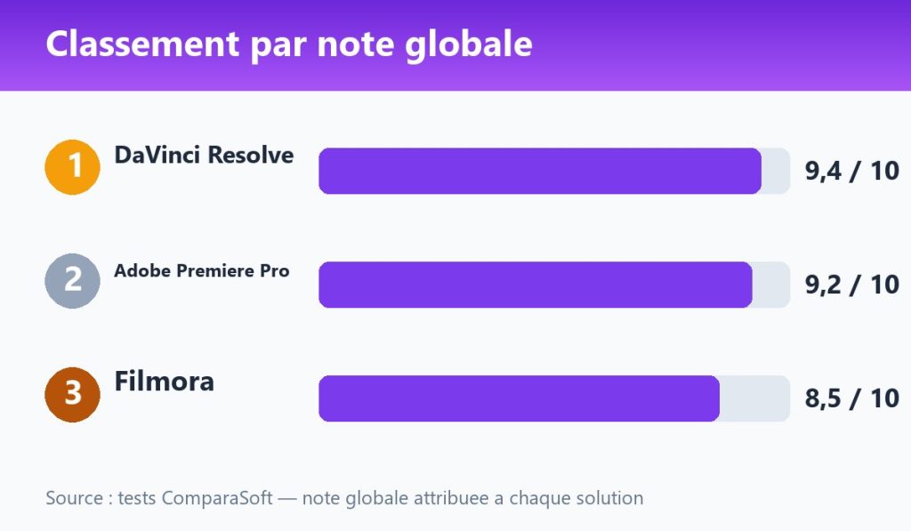 Classement par note globale : DaVinci Resolve 9,4, Adobe Premiere Pro 9,2, Filmora 8,5